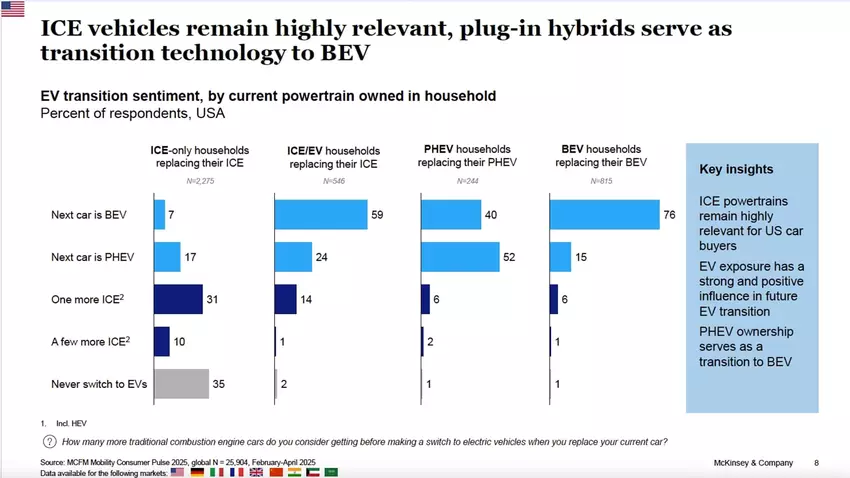 Ergebnisse der Umfrage. Illustration: McKinsey Unternehmen