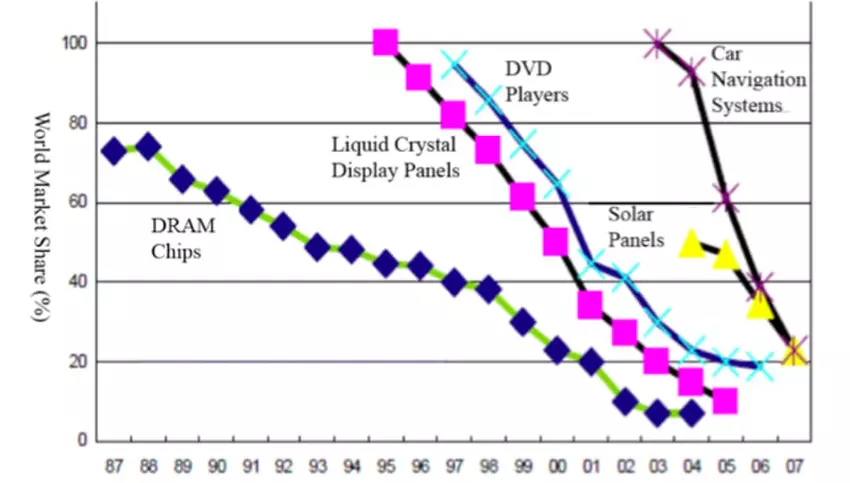 Sinkender Marktanteil der japanischen Hersteller