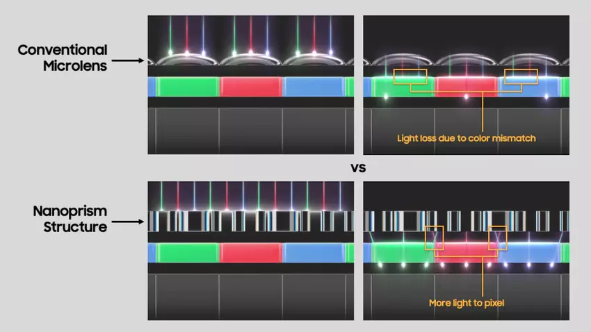 Vorteile der Nanoprism-Technologie. Illustration: Samsung Semiconductor