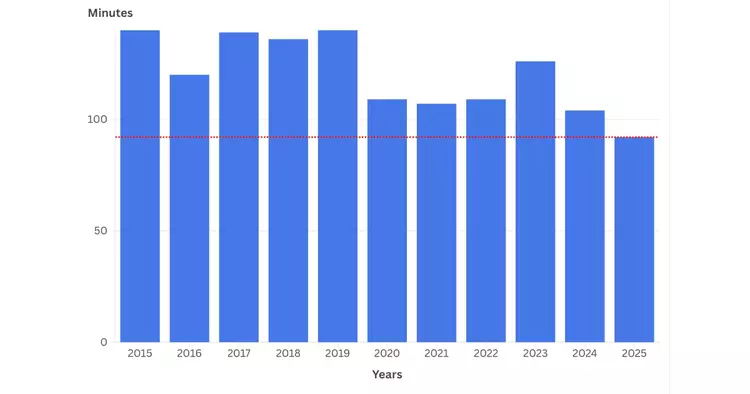 Die WWDC 2025-Präsentation ist die kürzeste ...