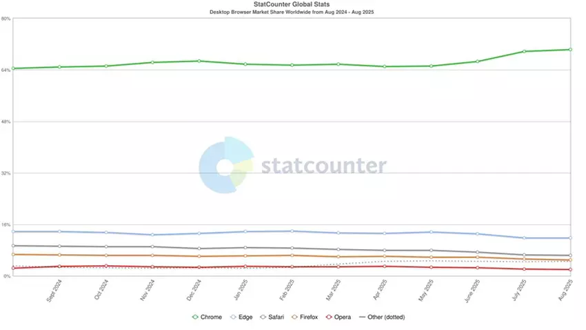 Grafik der Marktanteile von Browsern