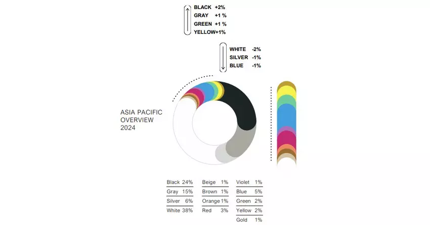 Beliebteste Neuwagenfarben im asiatisch-pazifischen Raum