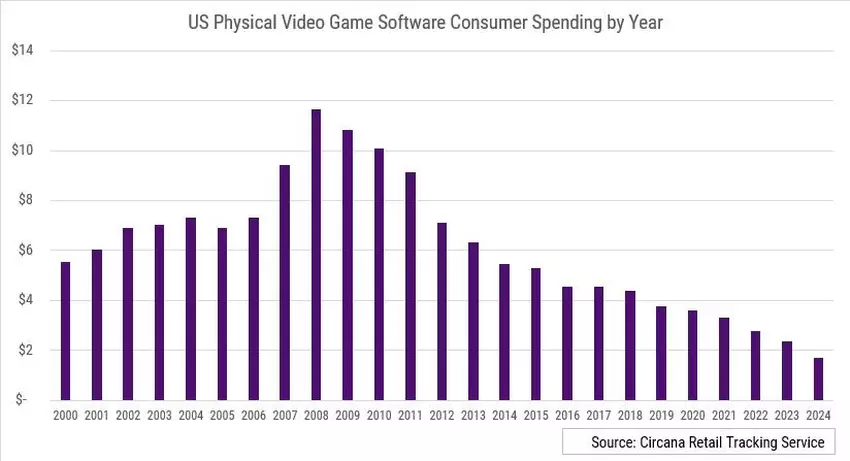 Sinkende Verkaufszahlen bei physischen Kopien. Illustration: