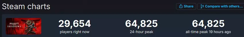 Assassin's Creed Shadows Online-Rekorde auf Steam