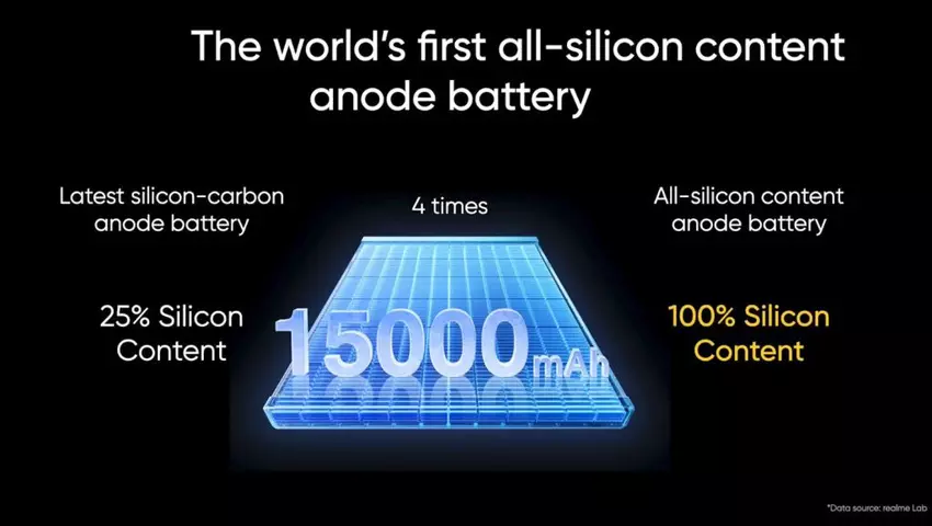 Realme Smartphone mit 15000 mAh Batterie