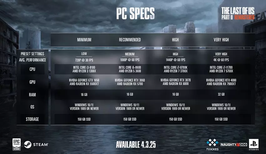 Screenshot aus dem Spiel The Last of Us Part II Remastered