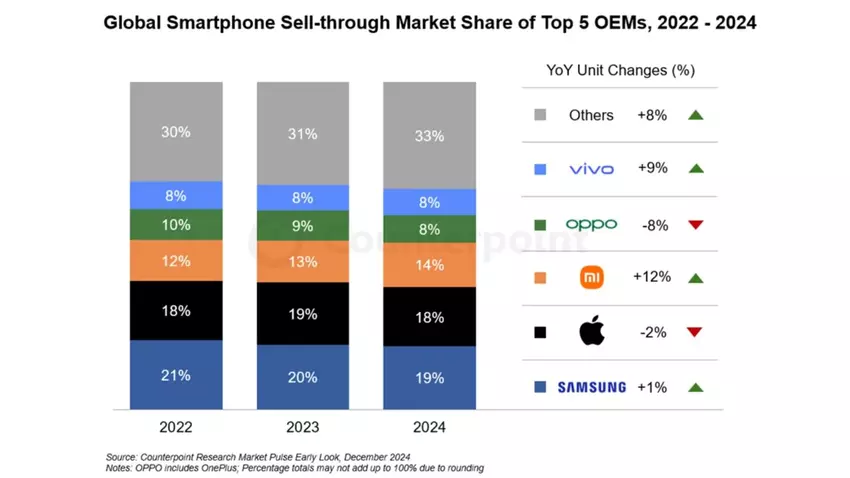 Verkaufsdiagramm der Verkäufe von Mobiltechnologie bekannter Marken für 2022-2024