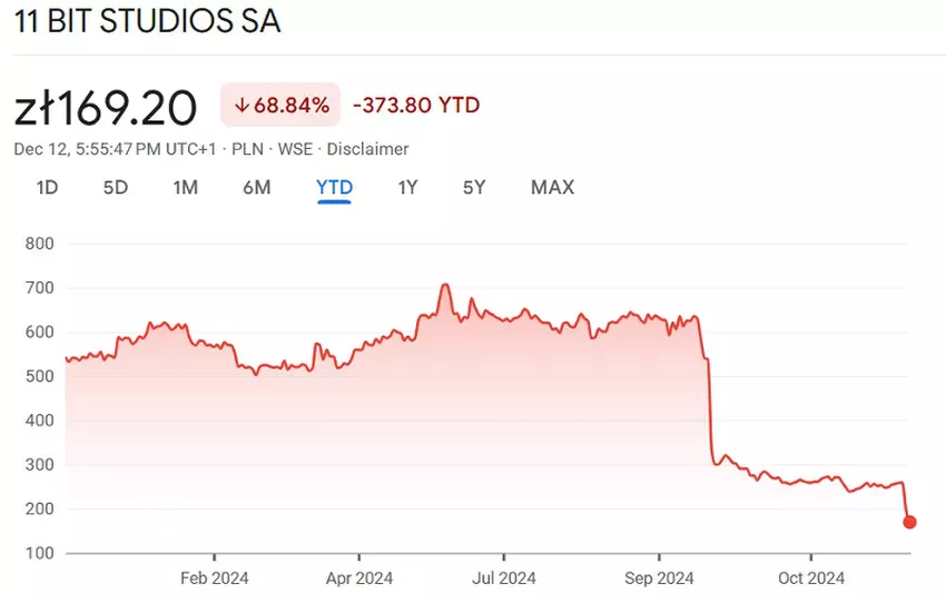 Graphische Darstellung der Bestandsentwicklung 11 bit