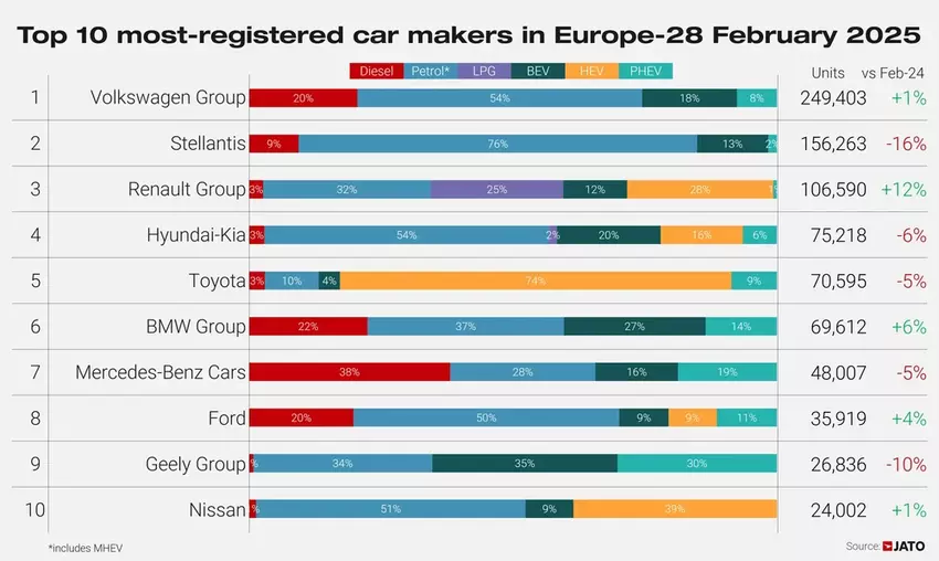 Die 10 größten Automobilhersteller im Februar 2025. Illustration: JATO Dynamics
