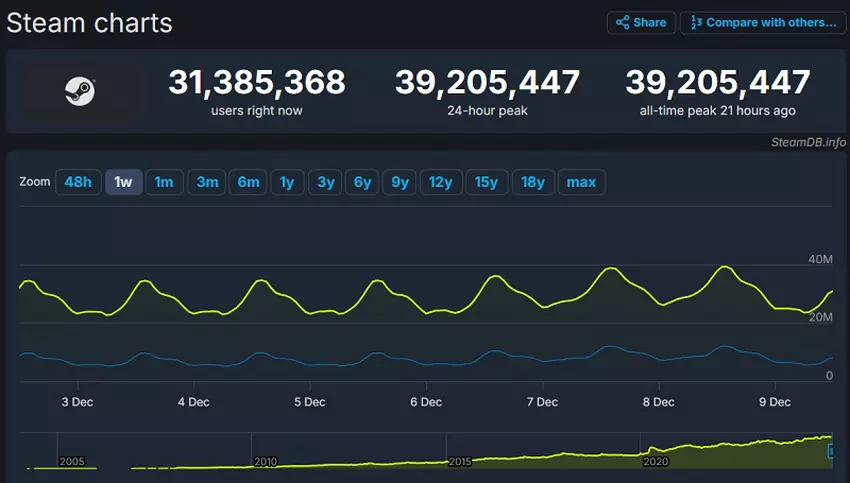 Grafik zum Dampfverkehr