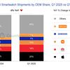 Global smartwatch shipments in Q1 2025