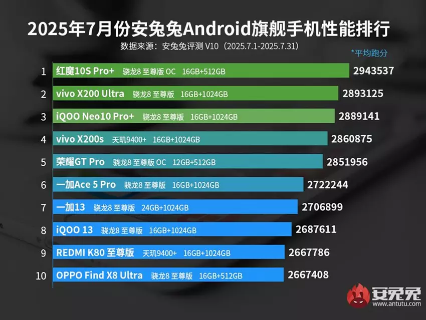 Ranking der produktivsten Android-Smartphones Juli 2025