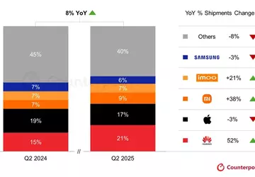 Huawei überholt Apple im Smartwatch-Markt