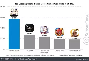 Die mobilen Einnahmen von Genshin Impact ...