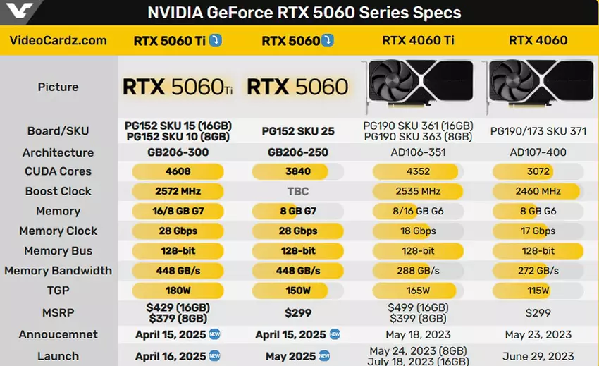 Tabelle mit den technischen Daten der Grafikkarte