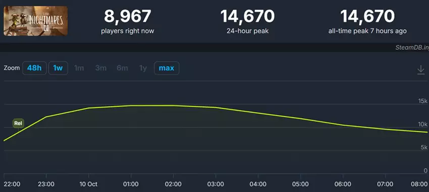Gameplay von Little Nightmares 3