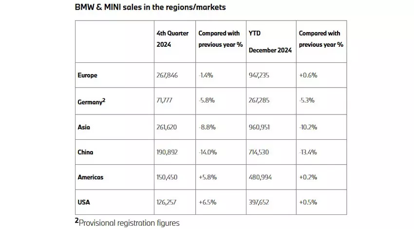 Illustration des Absatzes der Marken BMW und MINI nach Regionen/Märkten