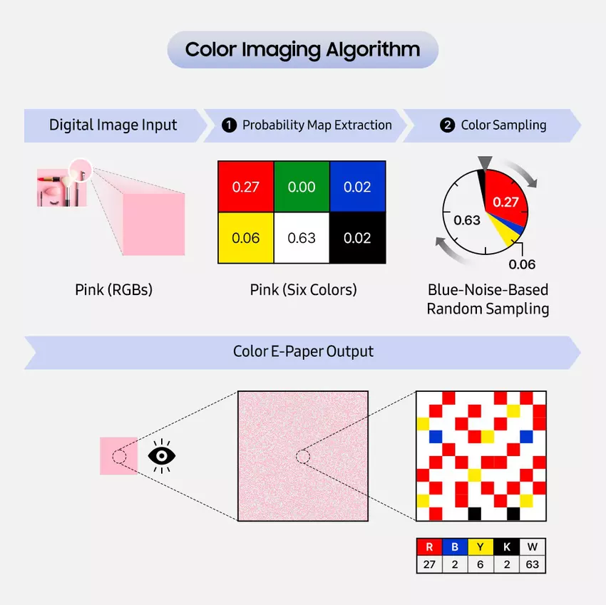 Der Prozess der Farbreproduktion von Colour E-Paper unter Verwendung des Colour Imaging Algorithmus