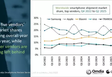 Der globale Smartphone-Markt wuchs im Q2 ...