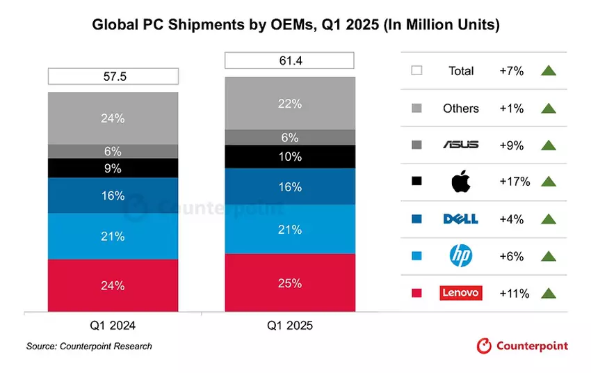 PC-Verkaufsstatistiken