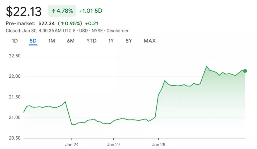 Kursverlauf der Sony-Aktie