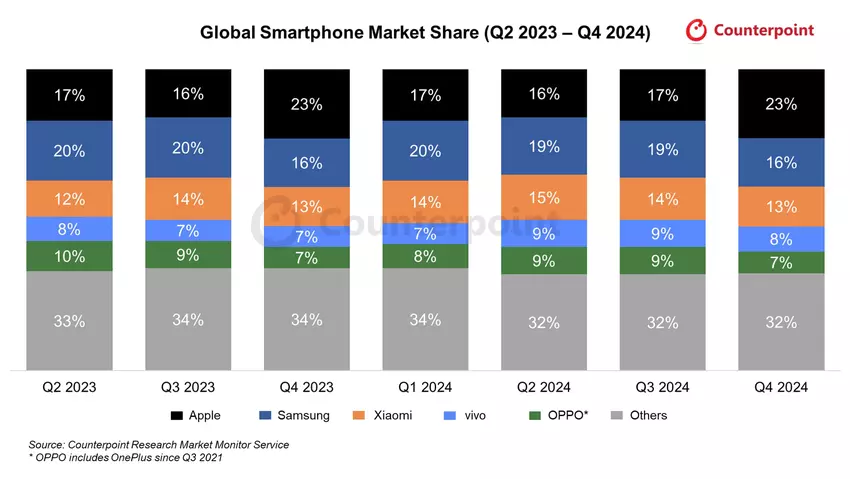 Struktur des weltweiten Smartphone-Marktes