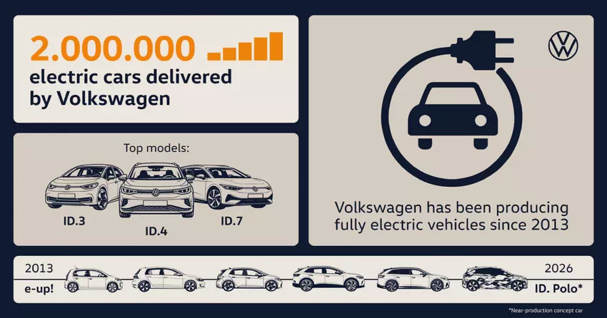 Illustration von zwei Millionen Volkswagen Elektrofahrzeugen seit 2013
