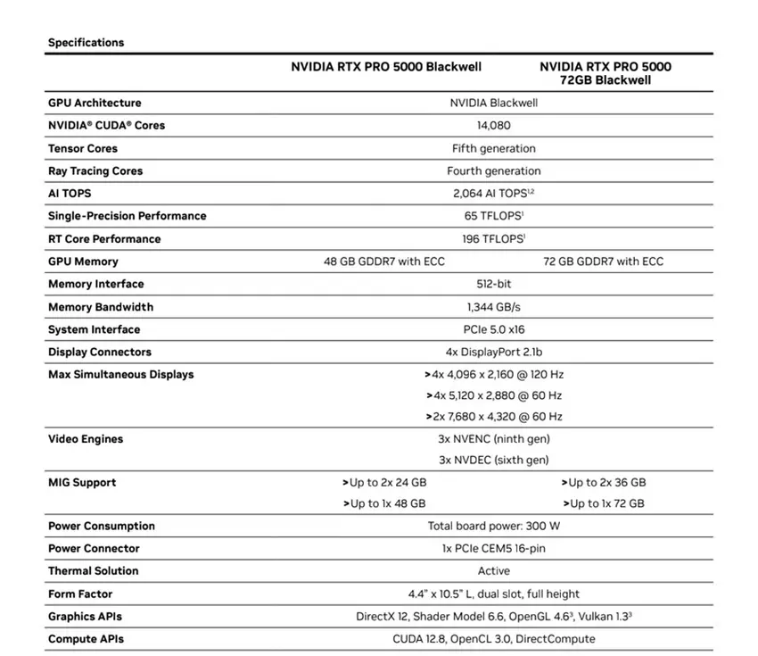 NVIDIA RTX PRO 5000 Blackwell mit 72 GB GDDR7 Speicher