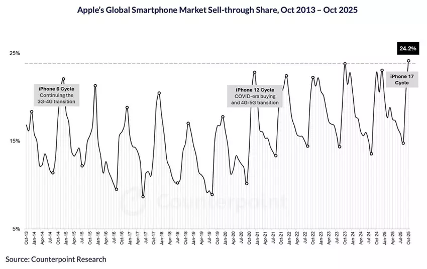 iPhone 17-Verkaufsdiagramm von Counterpoint Research