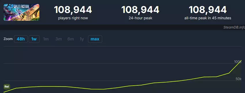 Grafik der Benutzeraktivität in Steam