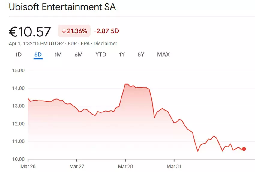 Kursverlauf der Ubisoft-Aktie