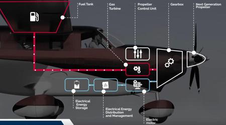 Ein französisches Konsortium entwickelt ein hybrides Antriebssystem für Leichtflugzeuge