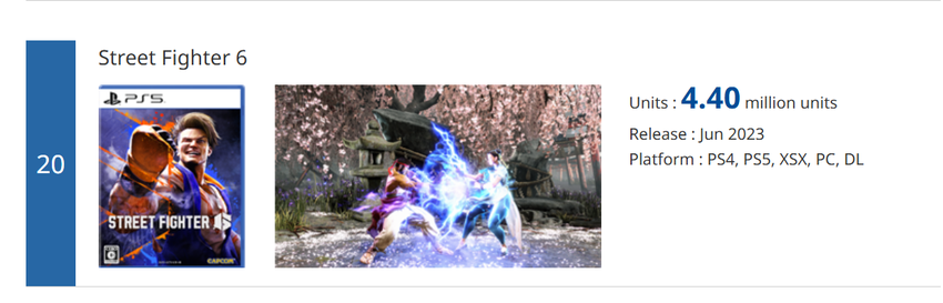 Screenshot mit der Anzahl der verkauften Exemplare von Street Fighter 6