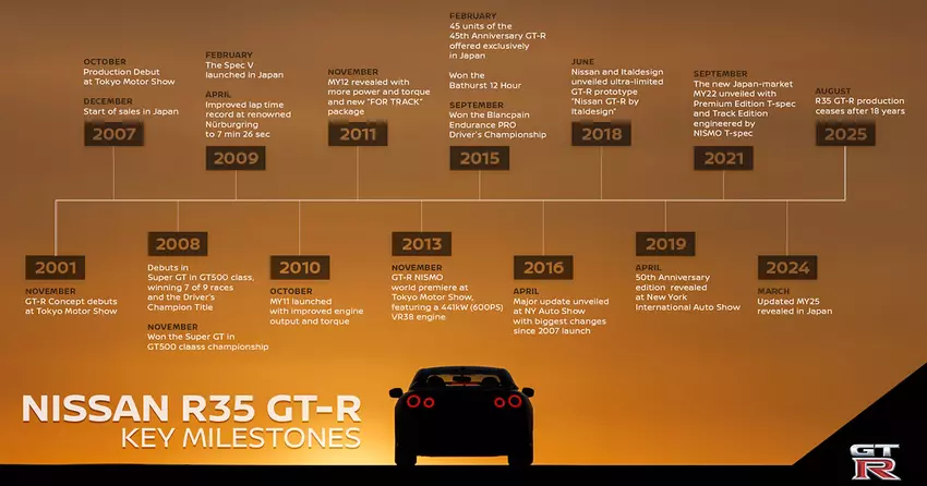 Wichtige Meilensteine in der Geschichte des Nissan GT-R R35. Illustration: Nissan