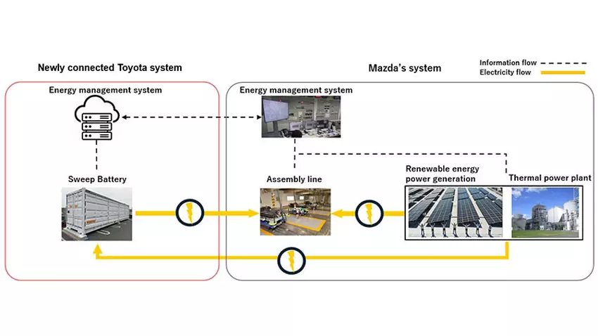 Stromsystemdiagramm im Mazda-Werk in der Präfektur Hiroshima