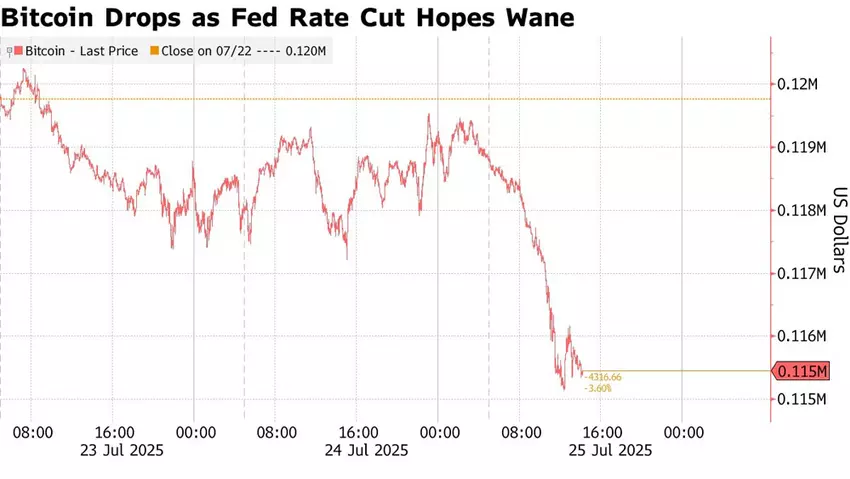 Bitcoin fällt auf 114.000 $ angesichts der harten Haltung der Fed