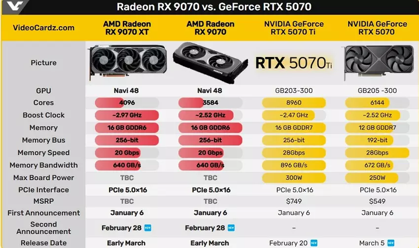 Radeon RX 9070 XT vs. RTX 5070 Vergleichstabelle