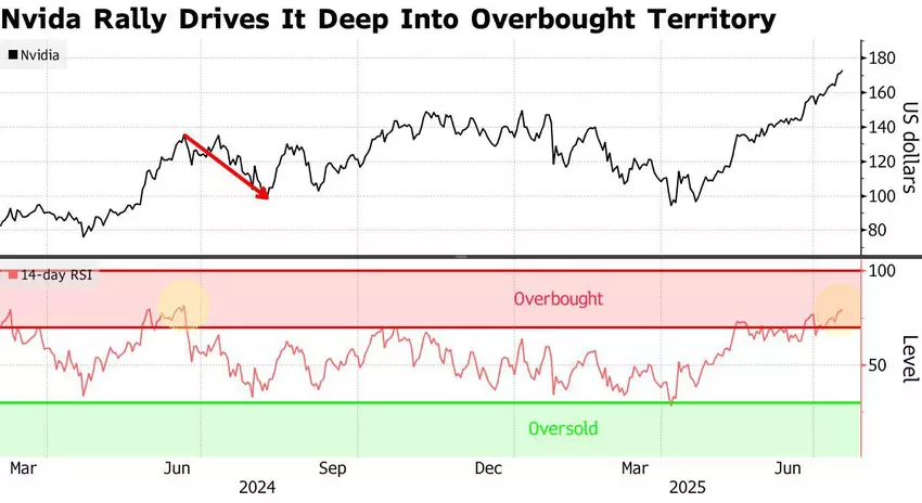 Nvidia Rally: eine Illustration der Überhitzung auf dem Markt