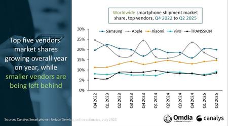 Der globale Smartphone-Markt wuchs im Q2 2025 um 3 % - Samsung führt, Xiaomi konsolidiert seine Position unter den Top 3