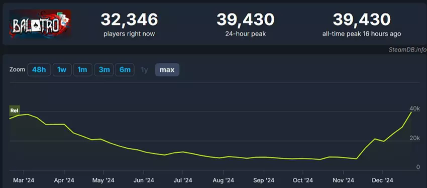 Balatros Anwesenheitsdiagramm auf Steam