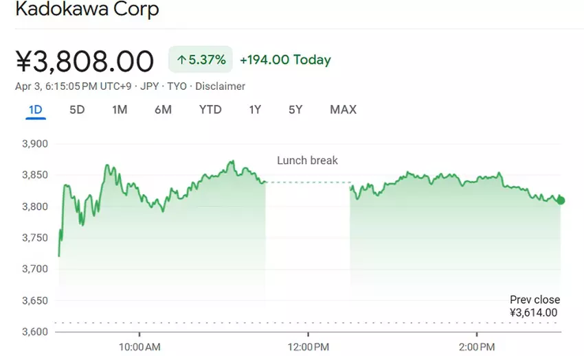 Kurs der Kadokawa-Aktie. Quelle: Google Finanzen