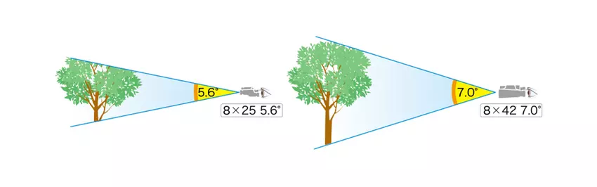 binoculars viewing distance