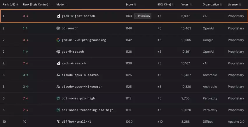 Grok 4 Fast auf LMArena