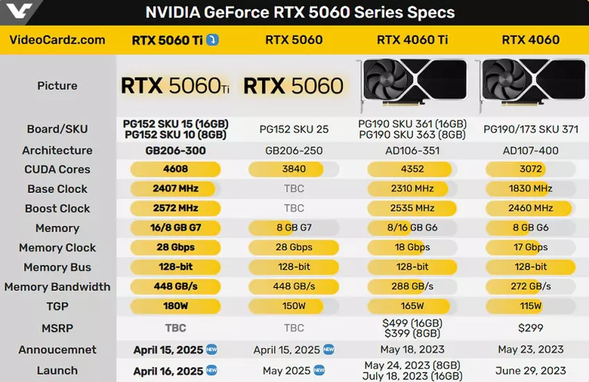 Tabelle der Eigenschaften von Grafikkarten. Quelle: Videocardz