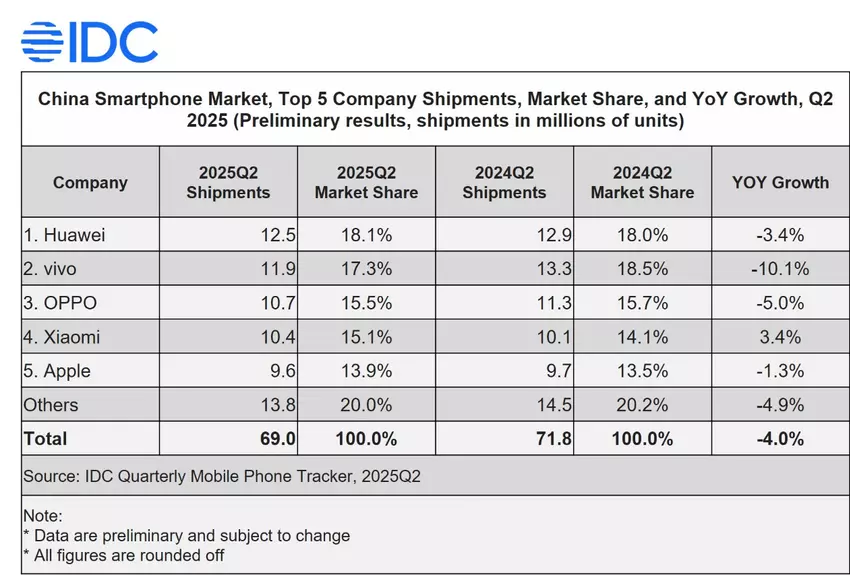 Chinas Smartphone-Markt, Q2 2024 bis Q2 2025.