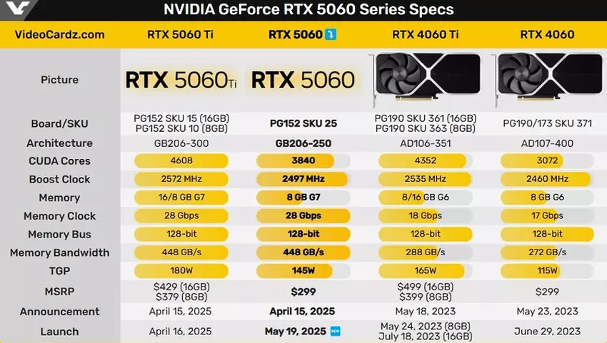 Spezifikationen der Grafikkarten der RTX 50-Serie