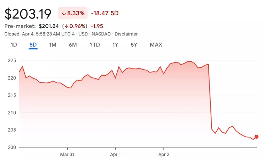 Apple-Aktienkurs-Chart