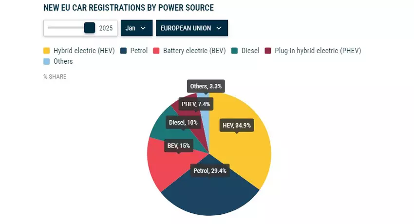 Pkw-Neuzulassungen in der EU im Januar nach Antriebsart. Illustration: ACEA