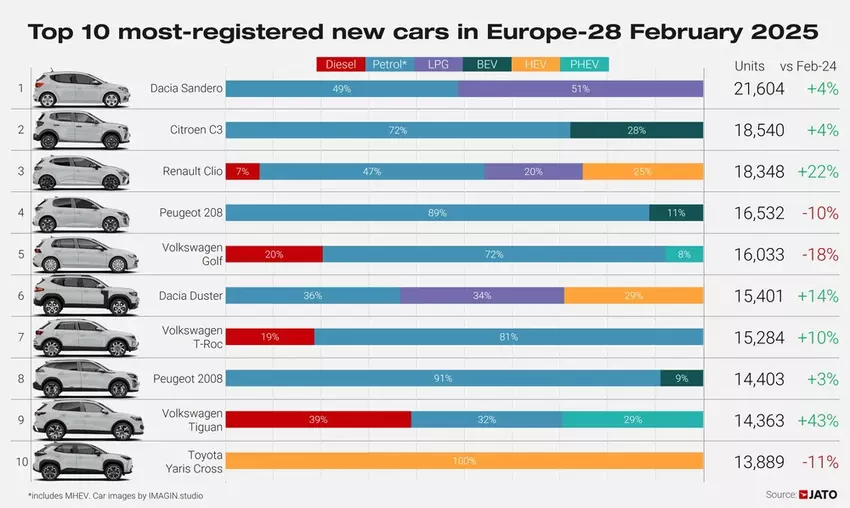 Top 10 Modelle im Februar 2025. Illustration: JATO Dynamics