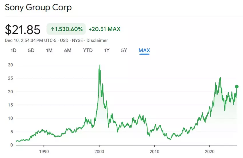 Kursverlauf der Sony-Aktie